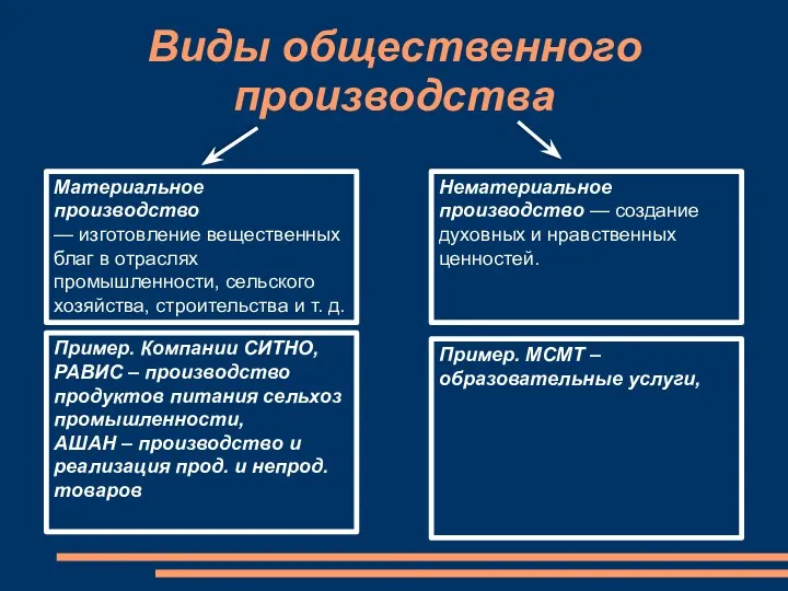 Виды общественного производства Материальное производство — изготовление вещественных благ в