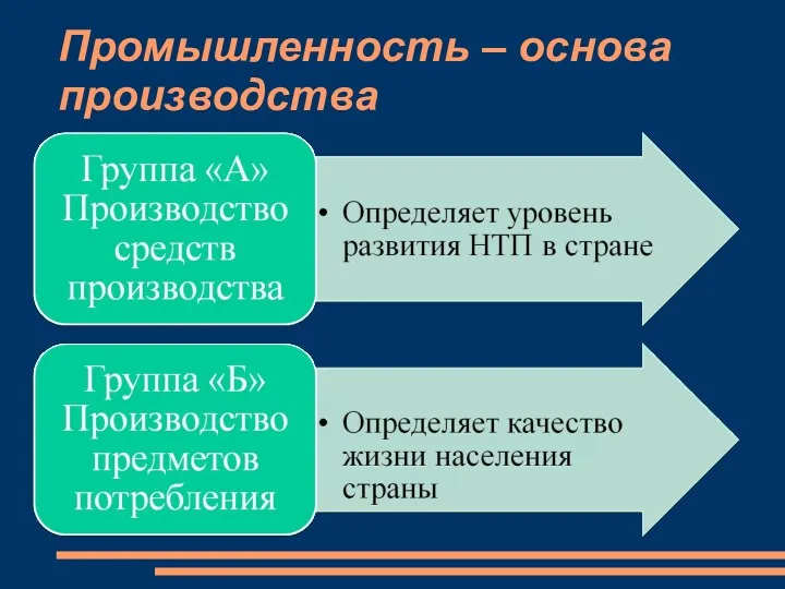 Промышленность – основа производства