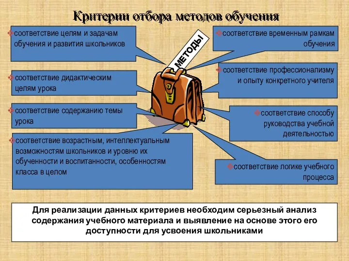 соответствие логике учебного процесса МЕТОДЫ соответствие целям и задачам обучения