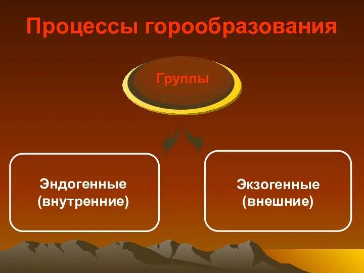 Процессы горообразования Группы Эндогенные (внутренние) Экзогенные (внешние)