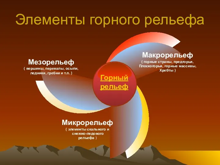 Элементы горного рельефа Горный рельеф Мезорельеф ( вершины, перевалы, осыпи,