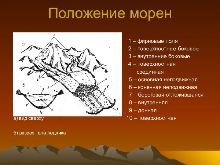 Положение морен 1 – фирновые поля 2 – поверхностные боковые