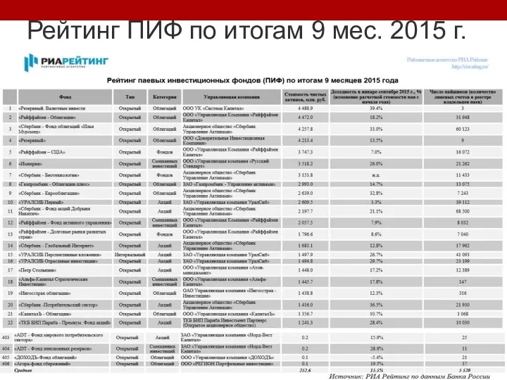 Рейтинг ПИФ по итогам 9 мес. 2015 г.