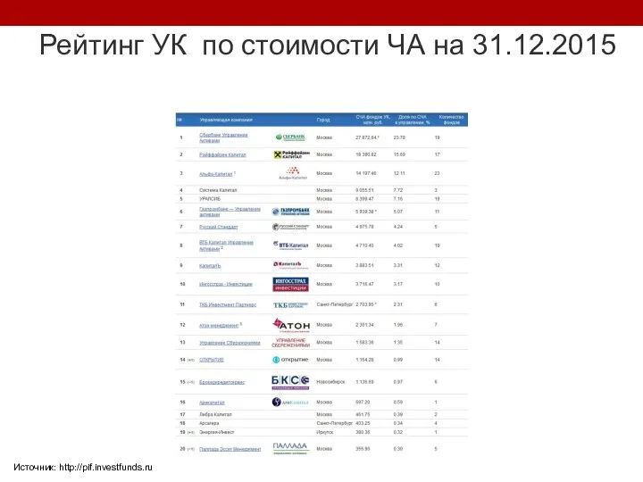 Рейтинг УК по стоимости ЧА на 31.12.2015 Источник: http://pif.investfunds.ru