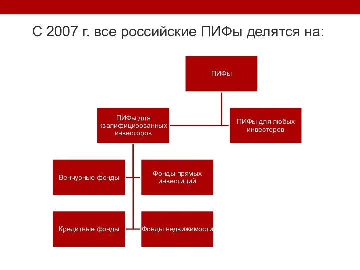 С 2007 г. все российские ПИФы делятся на: