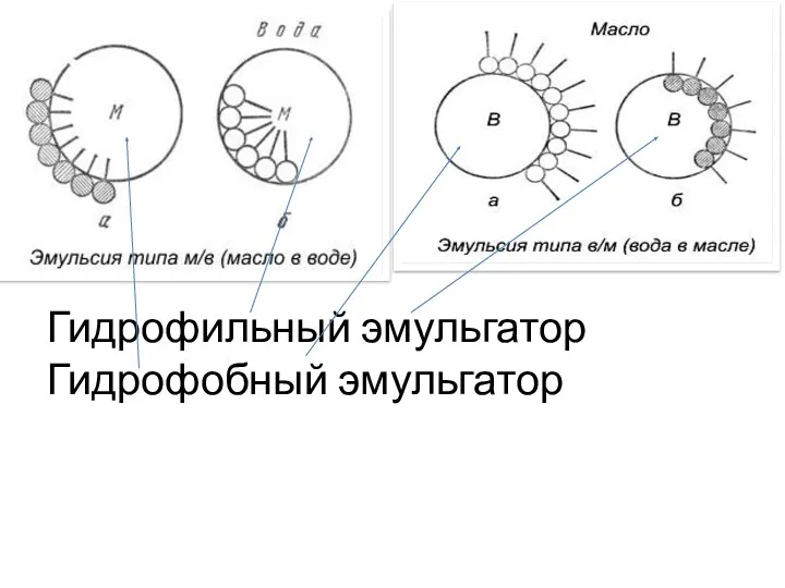 Гидрофильный эмульгатор Гидрофобный эмульгатор