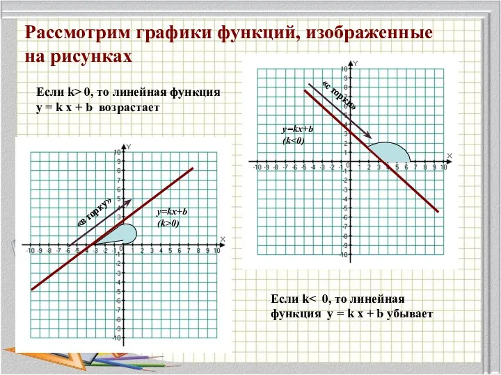 Рассмотрим графики функций, изображенные на рисунках