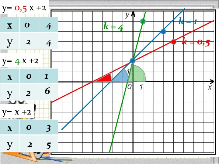 y= 0,5 х +2 y= 4 х +2 y= х +2 0 2