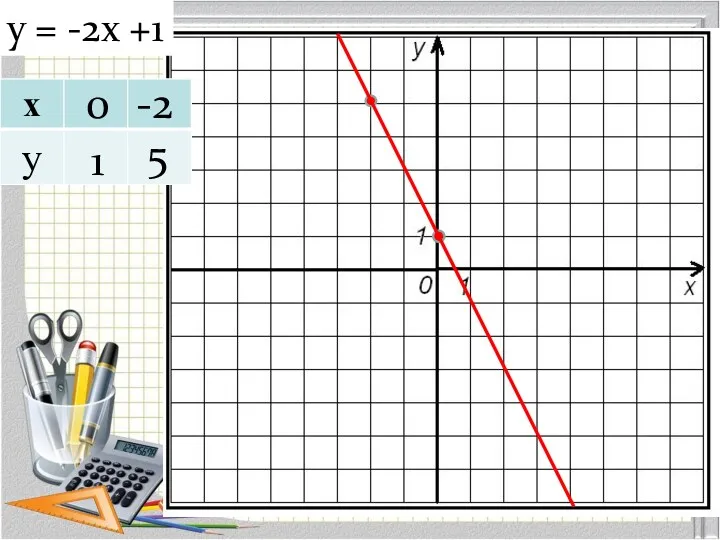 у = -2х +1 0 -2 1 5