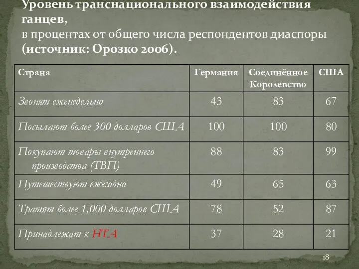 Уровень транснационального взаимодействия ганцев, в процентах от общего числа респондентов диаспоры (источник: Орозко 2006).