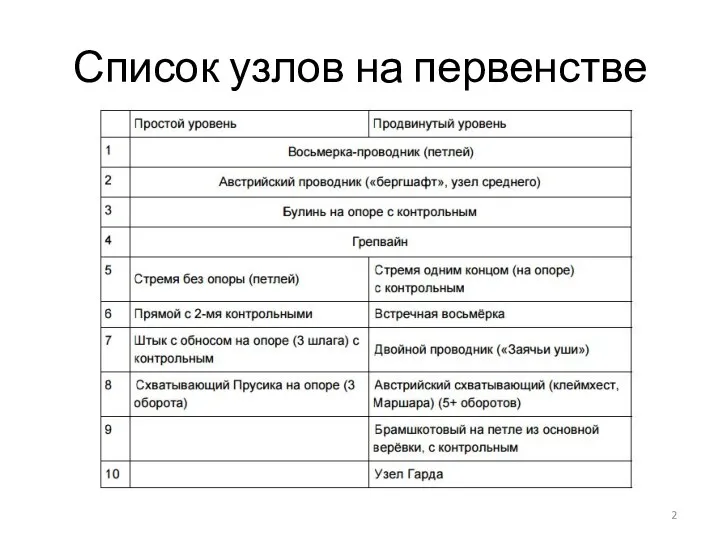 Список узлов на первенстве