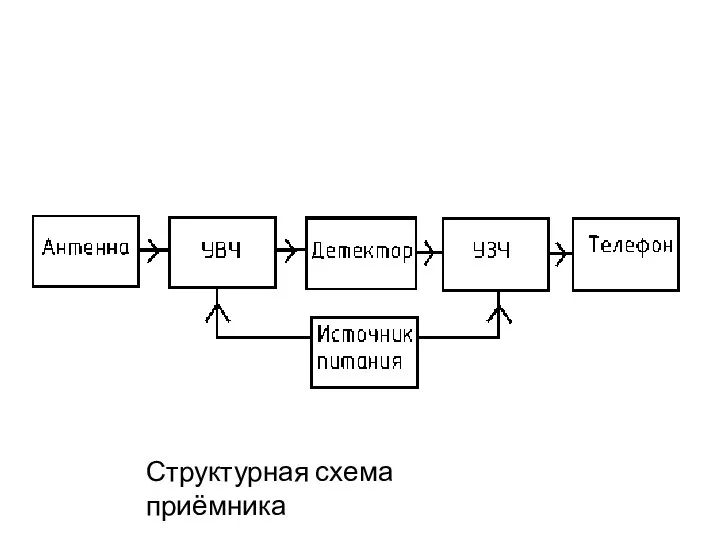 Структурная схема приёмника