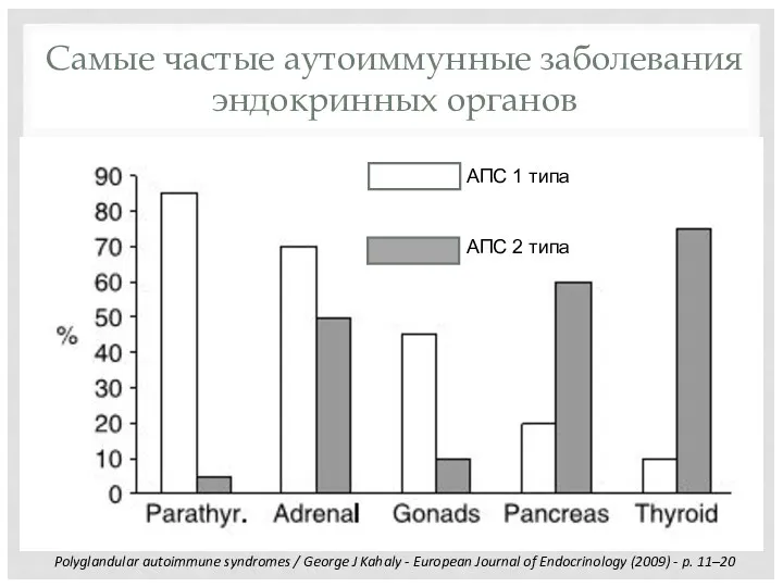 Самые частые аутоиммунные заболевания эндокринных органов АПС 1 типа АПС