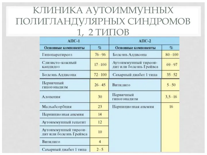 КЛИНИКА АУТОИММУННЫХ ПОЛИГЛАНДУЛЯРНЫХ СИНДРОМОВ 1, 2 ТИПОВ