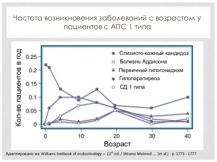 Частота возникновения заболеваний с возрастом у пациентов с АПС 1