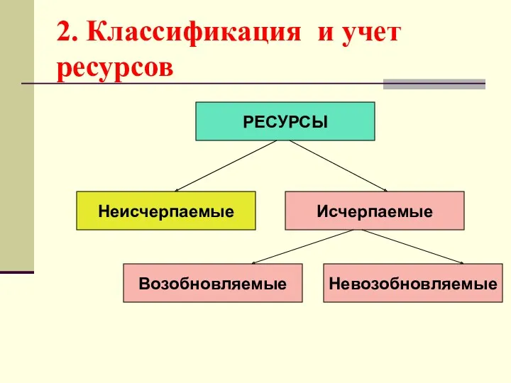 2. Классификация и учет ресурсов РЕСУРСЫ Невозобновляемые Возобновляемые Исчерпаемые Неисчерпаемые