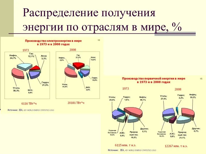 Распределение получения энергии по отраслям в мире, % Атомная энергетика 6 % Гидроэнергетика 5 %