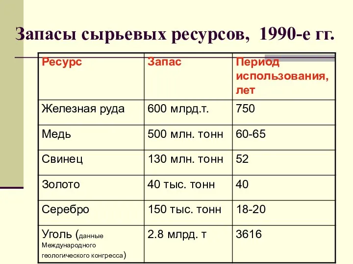 Запасы сырьевых ресурсов, 1990-е гг.