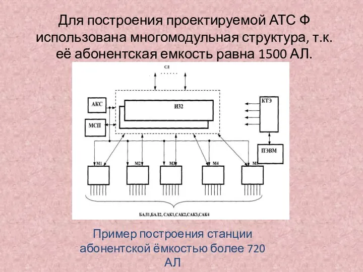 Для построения проектируемой АТС Ф использована многомодульная структура, т.к. её абонентская емкость равна