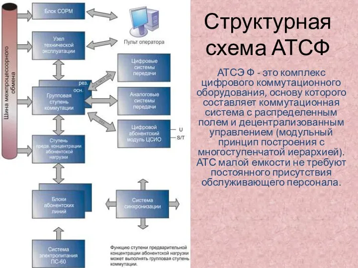 Структурная схема АТСФ АТСЭ Ф - это комплекс цифрового коммутационного оборудования, основу которого