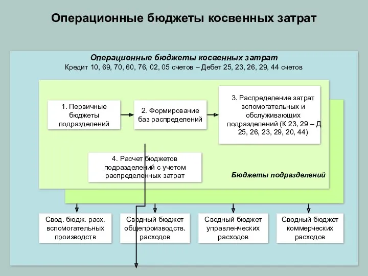 Операционные бюджеты косвенных затрат Кредит 10, 69, 70, 60, 76,