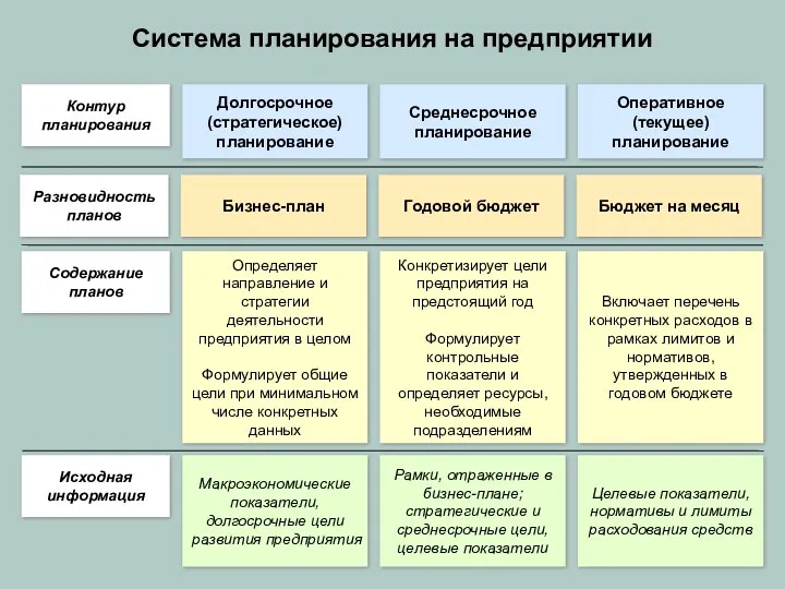 Система планирования на предприятии Контур планирования Разновидность планов Содержание планов