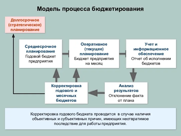 Модель процесса бюджетирования Долгосрочное (стратегическое) планирование Корректировка годового бюджета проводится