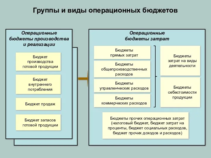 Группы и виды операционных бюджетов Операционные бюджеты производства и реализации