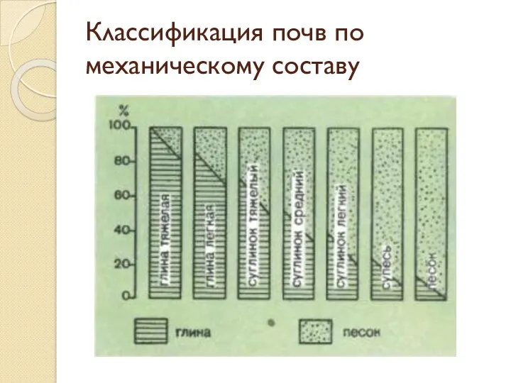 Классификация почв по механическому составу