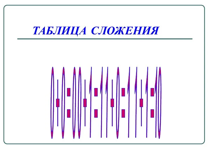 ТАБЛИЦА СЛОЖЕНИЯ 0 + 0 = 0 0 + 1