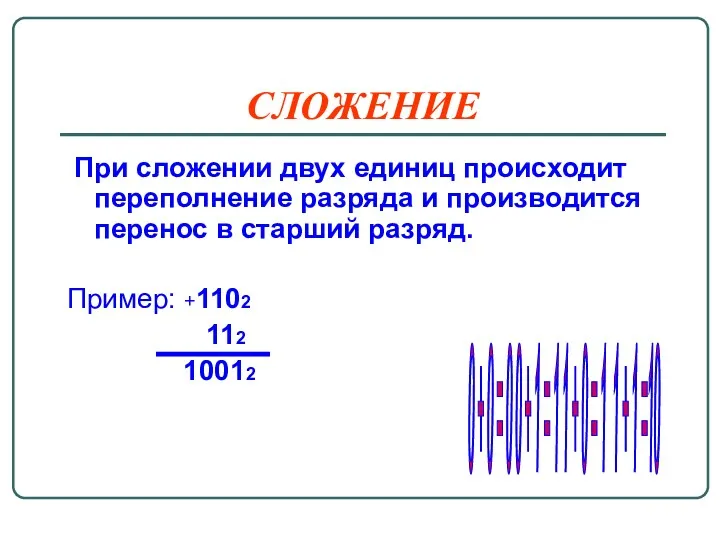 СЛОЖЕНИЕ При сложении двух единиц происходит переполнение разряда и производится