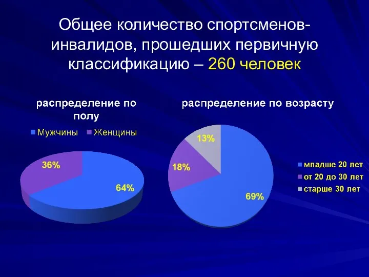 Общее количество спортсменов-инвалидов, прошедших первичную классификацию – 260 человек