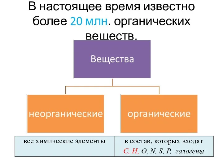 В настоящее время известно более 20 млн. органических веществ.