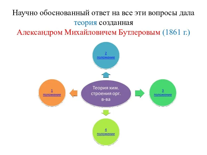 Научно обоснованный ответ на все эти вопросы дала теория созданная Александром Михайловичем Бутлеровым (1861 г.)