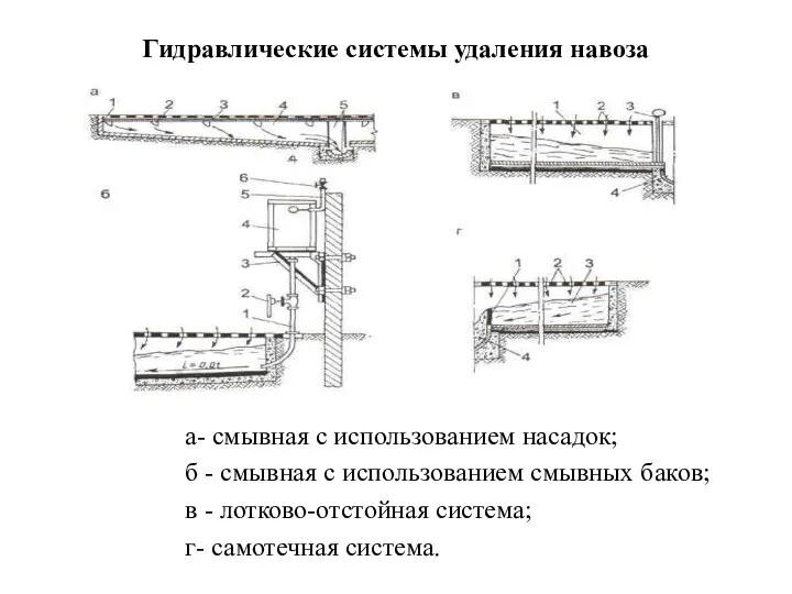 Гидравлические системы удаления навоза а- смывная с использованием насадок; б