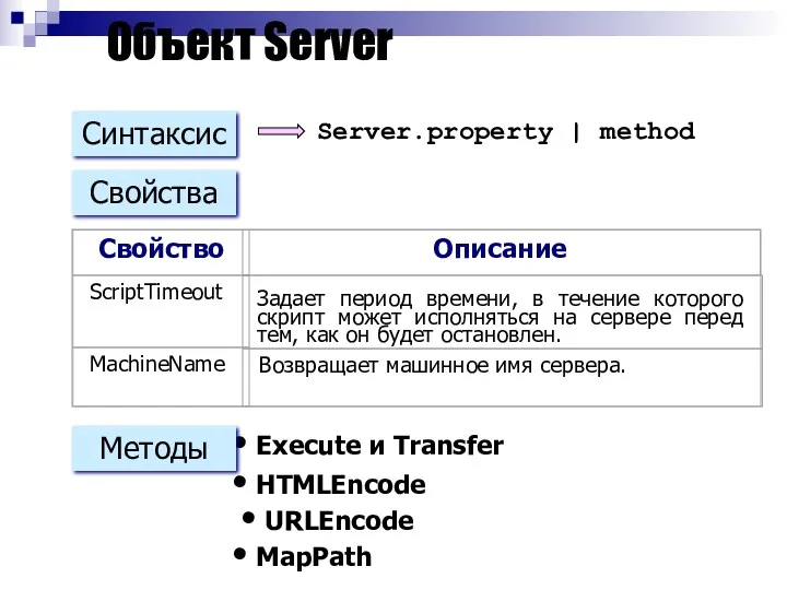 Объект Server Execute и Transfer HTMLEncode URLEncode MapPath Описание Задает