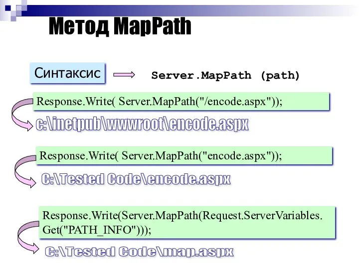 Метод MapPath Response.Write( Server.MapPath("/encode.aspx")); c:\inetpub\wwwroot\encode.aspx Response.Write( Server.MapPath("encode.aspx")); C:\Tested Code\encode.aspx Response.Write(Server.MapPath(Request.ServerVariables.Get("PATH_INFO"))); C:\Tested Code\map.aspx Server.MapPath (path) Синтаксис