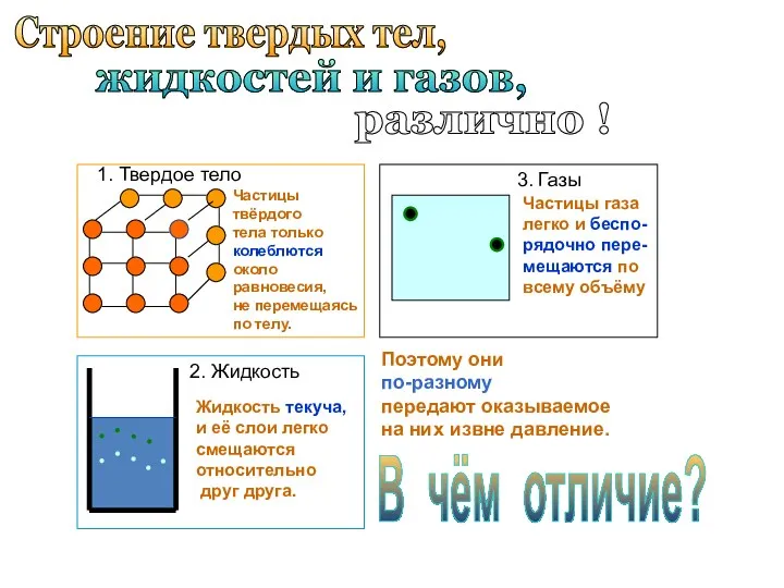 Частицы твёрдого тела только колеблются около равновесия, не перемещаясь по телу. Жидкость текуча,