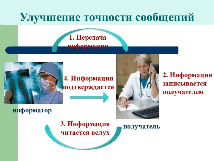 Улучшение точности сообщений 2. Информация записывается получателем 1. Передача информации