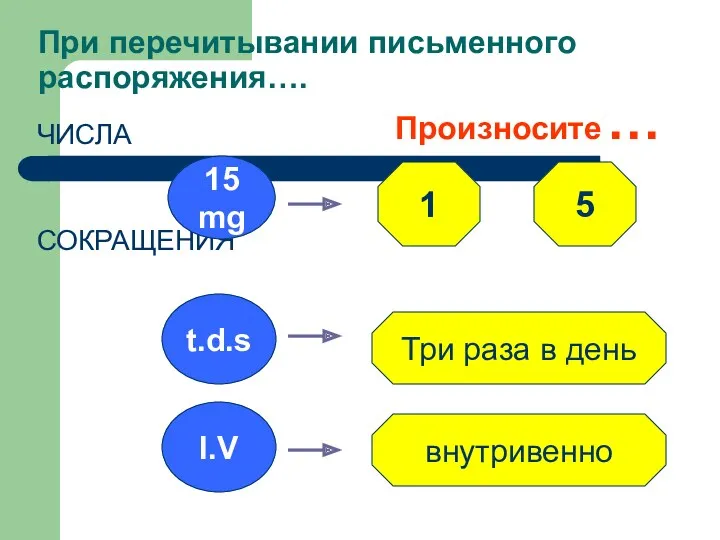 При перечитывании письменного распоряжения…. ЧИСЛА СОКРАЩЕНИЯ 15 mg 1 5