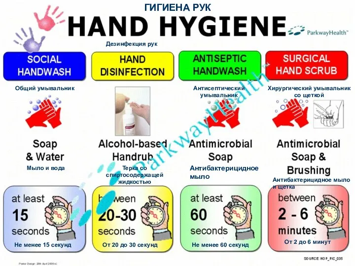 ГИГИЕНА РУК Антибактерицидное мыло Общий умывальник Мыло и вода Дезинфекция