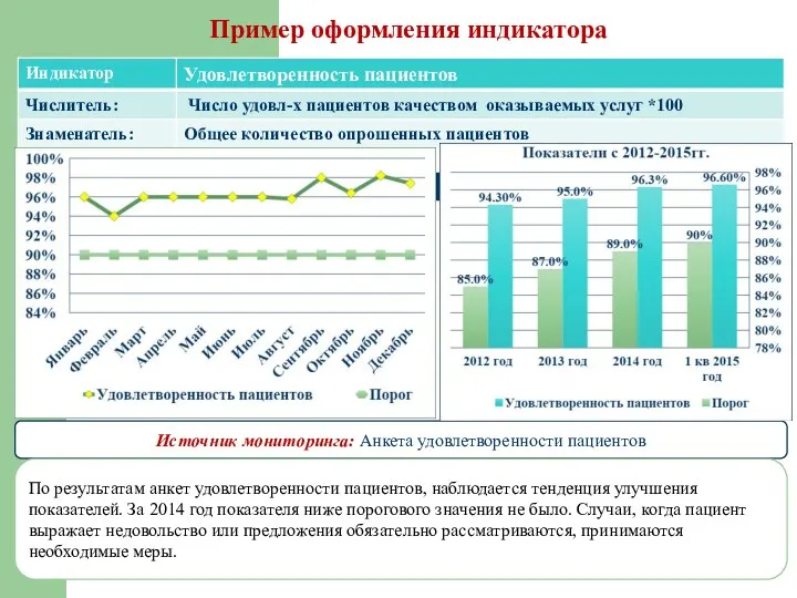 Источник мониторинга: Анкета удовлетворенности пациентов По результатам анкет удовлетворенности пациентов,