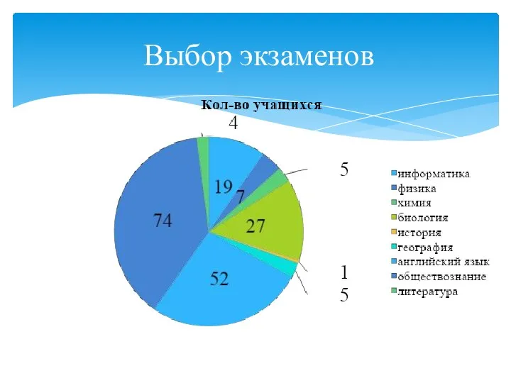 Выбор экзаменов