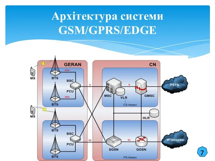 Архітектура системи GSM/GPRS/EDGE 7