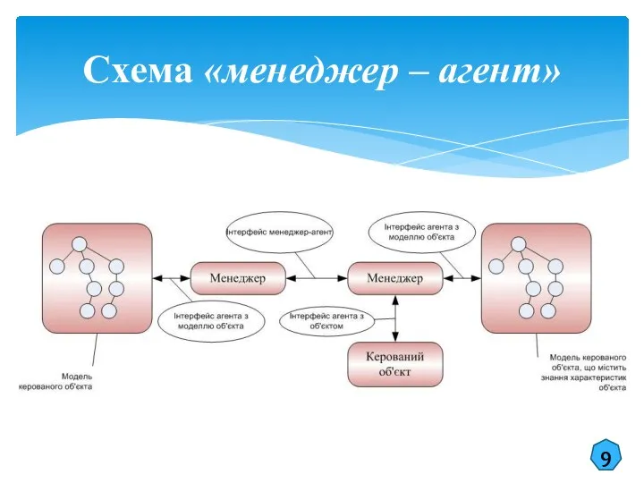 Схема «менеджер – агент» 9