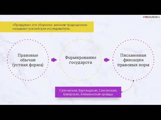 Салическая, Бургундская, Саксонская, Баварская, Алеманнская правды «Правдами» эти сборники законов традиционно называют российские исследователи.