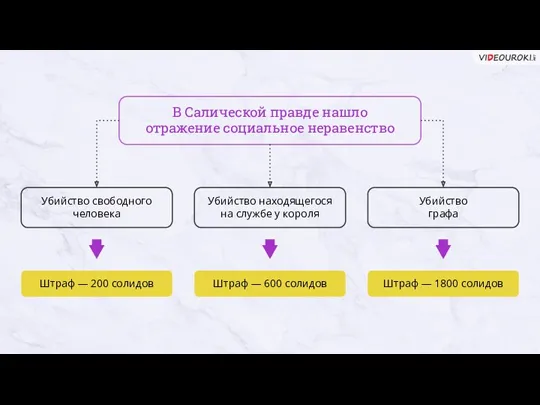 В Салической правде нашло отражение социальное неравенство Убийство свободного человека