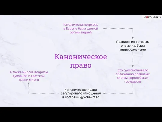 Католическая церковь в Европе была единой организацией Каноническое право регулировало отношения в сословии