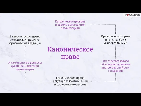 Католическая церковь в Европе была единой организацией Каноническое право регулировало отношения в сословии