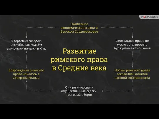 Оживление экономической жизни в Высоком Средневековье Они регулировали имущественные сделки, торговый оборот Развитие